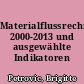 Materialflussrechnung 2000-2013 und ausgewählte Indikatoren